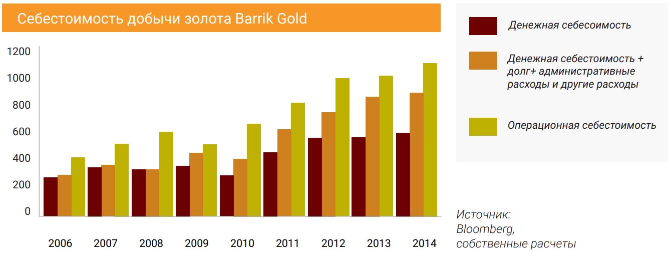 Себестоимость добычи золота Barrik Gold