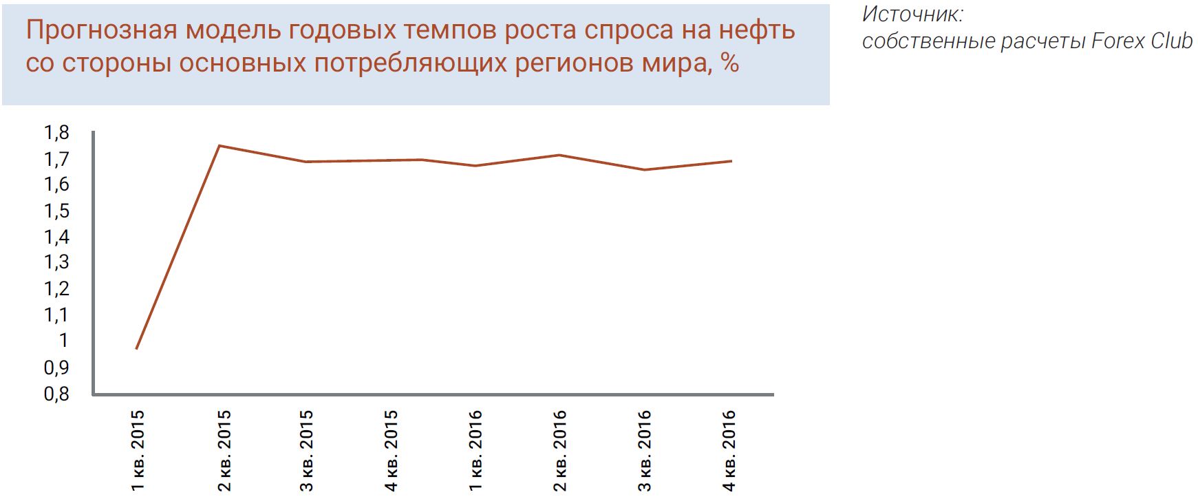 Прогнозная модель годовых темпов роста спроса на нефть со стороны основных потребляющих регионов мира, %