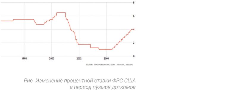 Изменение процентной ставки ФРС США в период пузыря доткомов