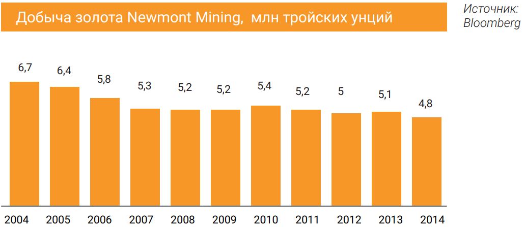 Добыча золота Newmont Mining, млн тройских унций