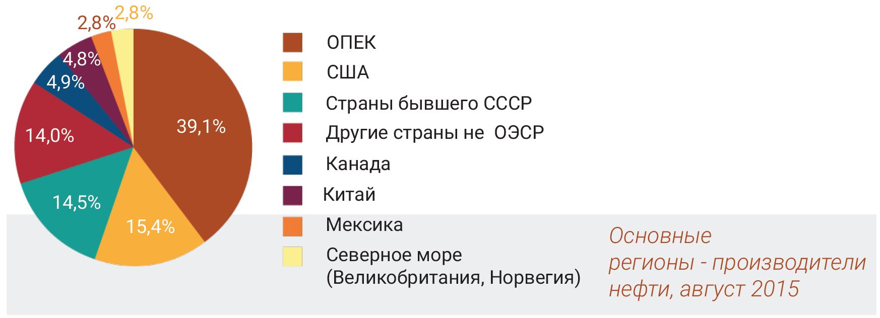 Основные регионы - производители нефти, август 2015