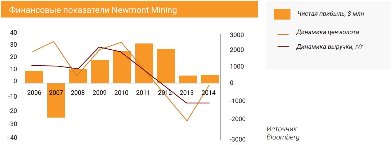Финансовые показатели Newmont Mining