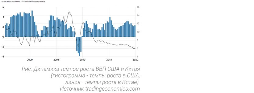 Динамика темпов роста ВВП США и Китая (гистограмма - темпы роста в США, линия - темпы роста в Китае)