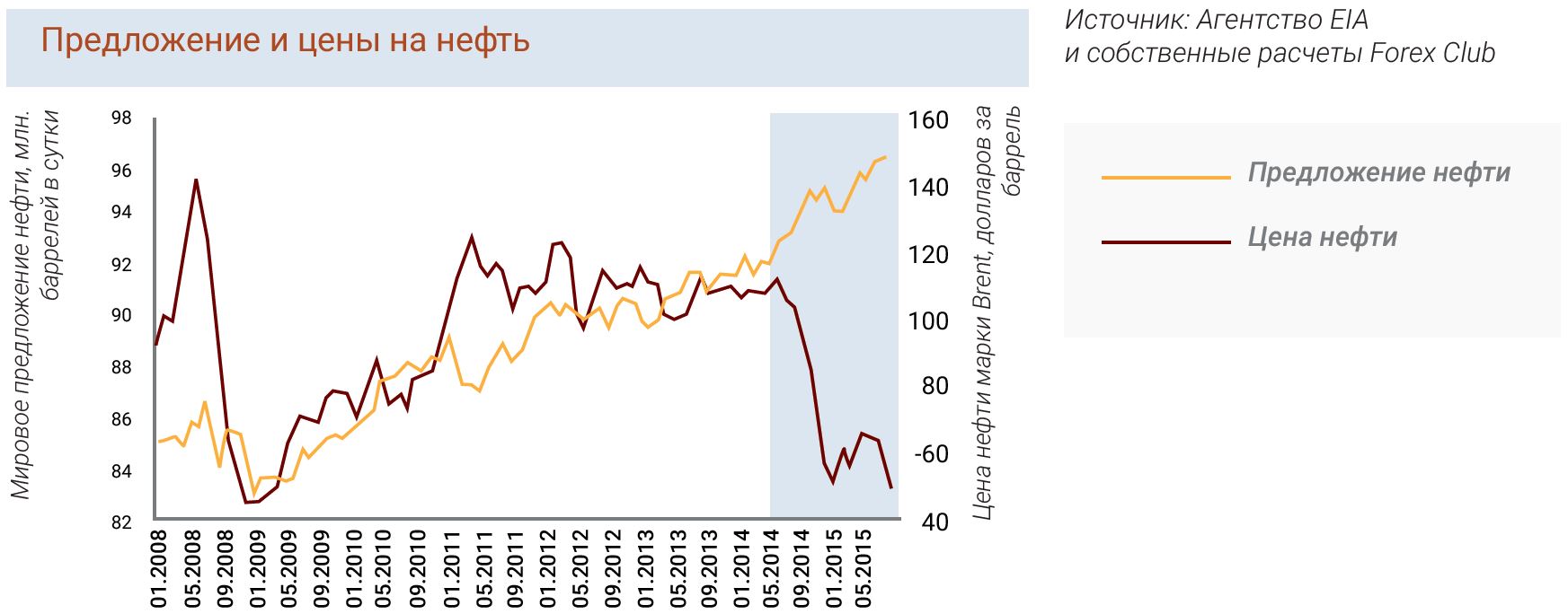 Предложение и цены на нефть