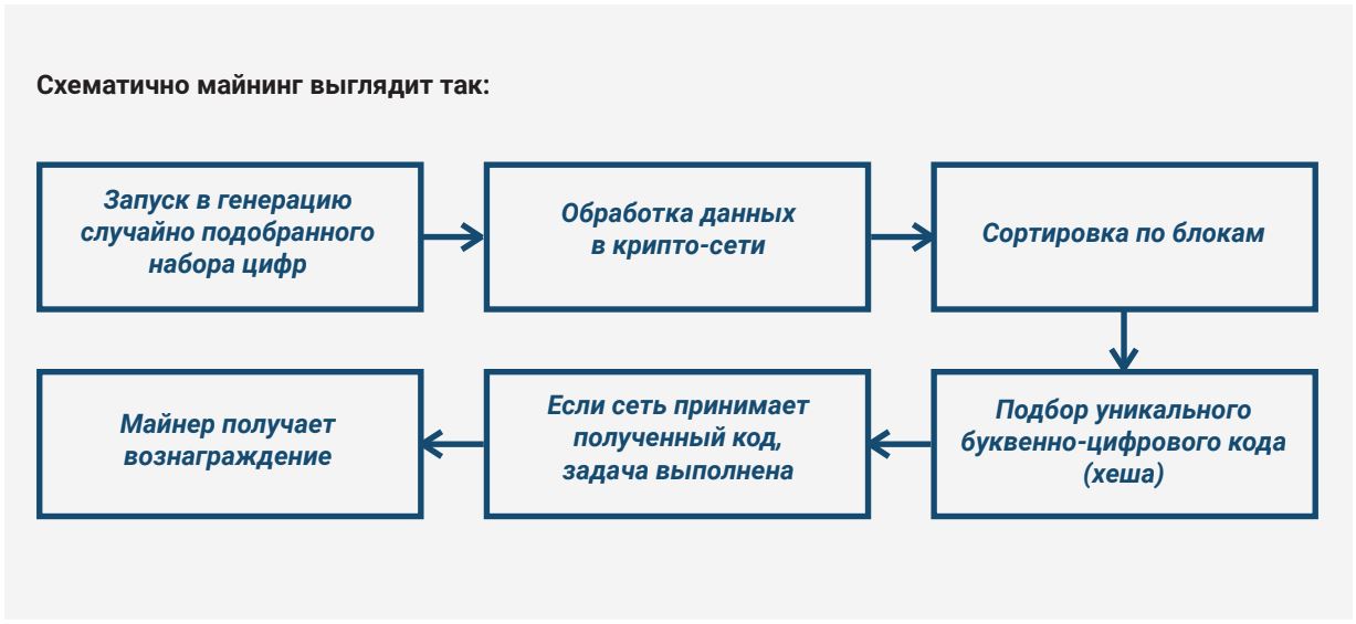 Майнинг схематично