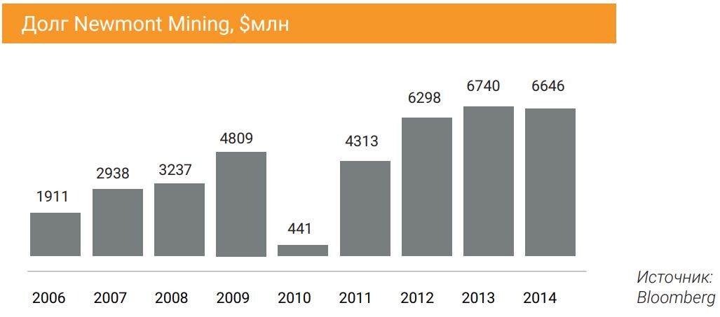 Долг Newmont Mining, $млн