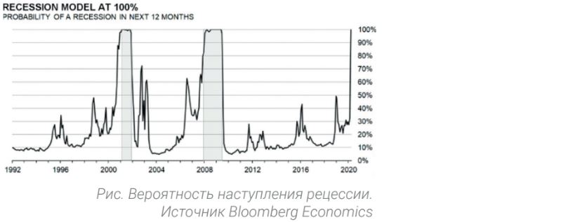 Вероятность наступления рецессии