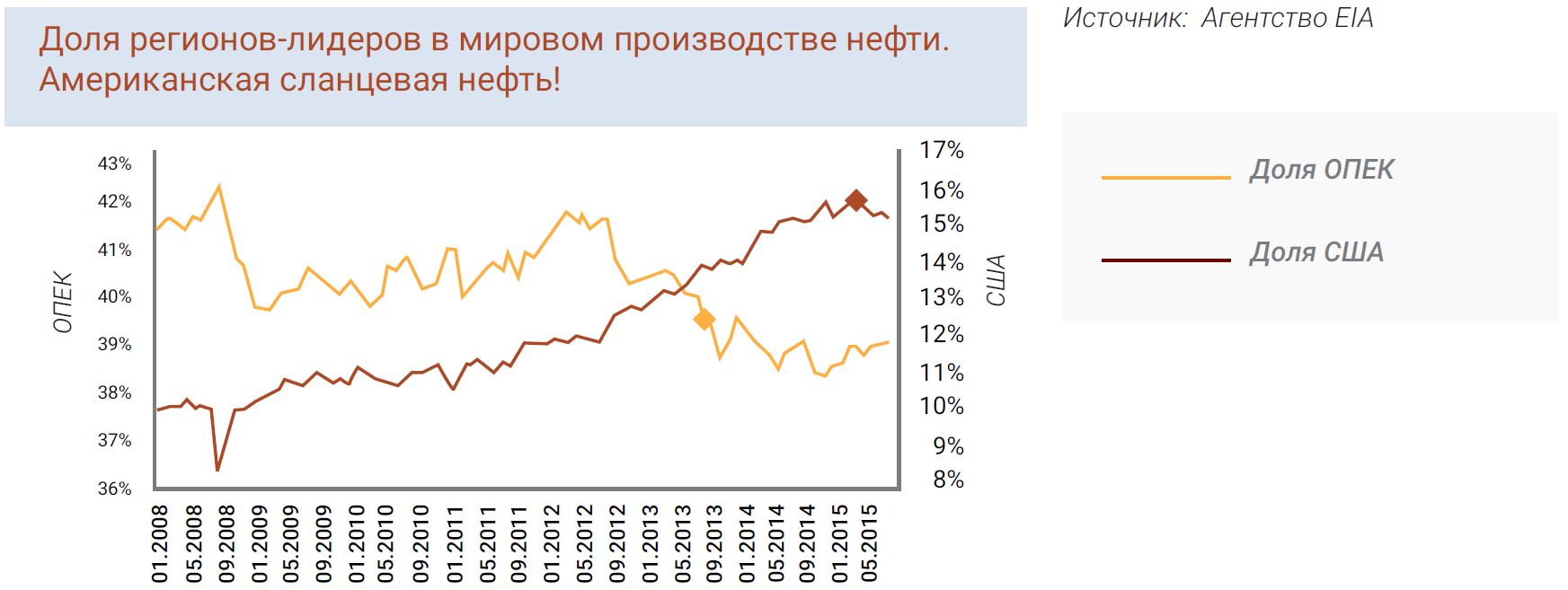 Доля регионов-лидеров в мировом производстве нефти. Американская сланцевая нефть!