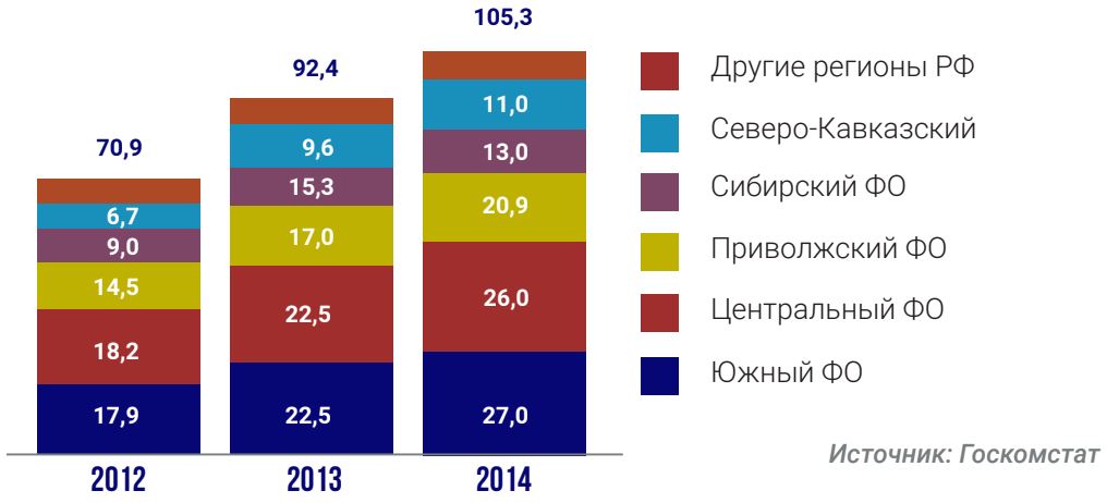 Валовый сбор зерна в РФ, млн т.