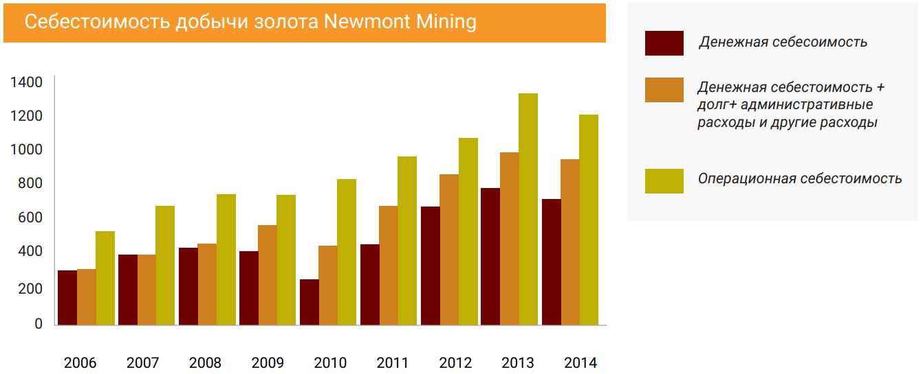 Себестоимость добычи золота Newmont Mining