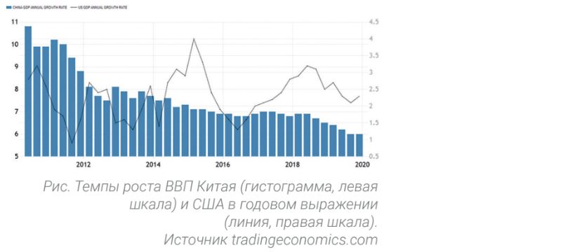 Темпы роста ВВП Китая