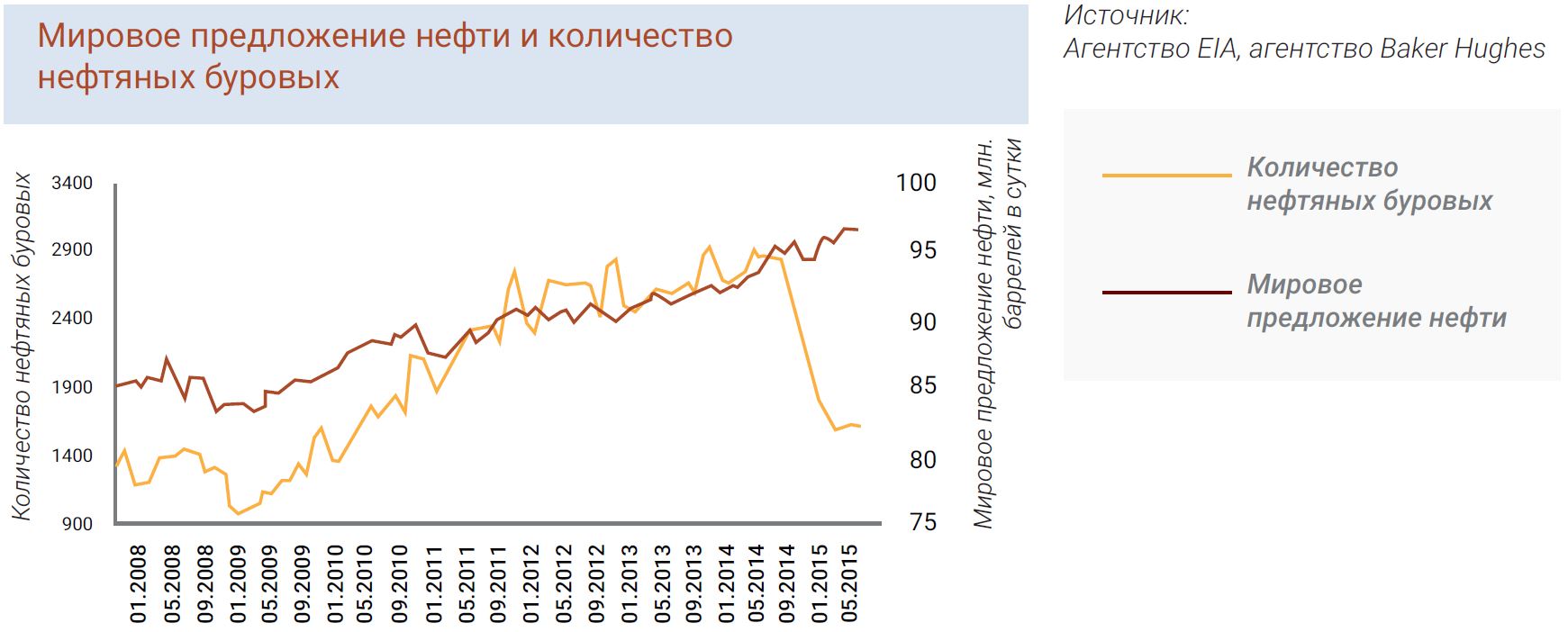 Мировое предложение нефти и количество нефтяных буровых