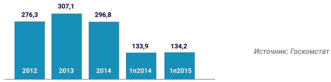 Инвестиции в основной капитал сельскохозяйственных предприятий, трлн. руб.