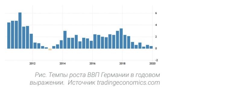 Темпы роста ВВП Германии в годовом выражении