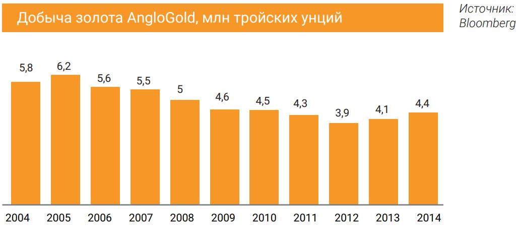 Добыча золота AngloGold, млн тройских унций