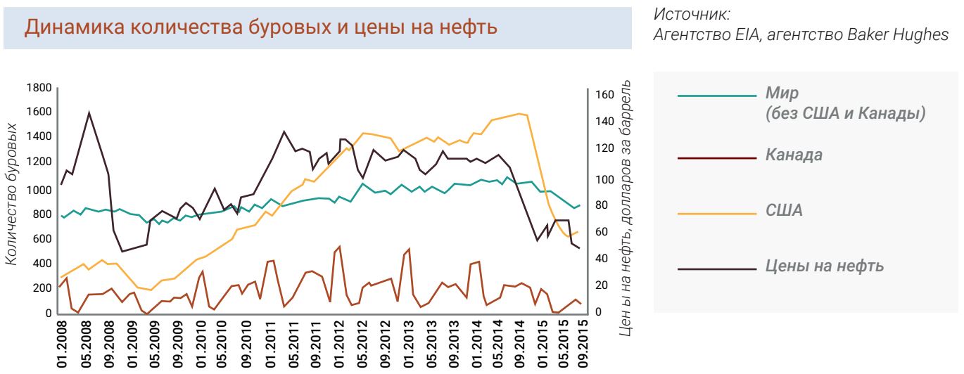 Динамика количества буровых и цены на нефть