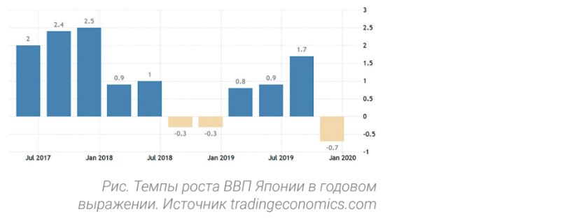 Темпы роста ВВП Японии в годовом выражении