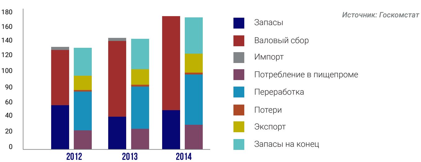 Баланс зерновых в РФ