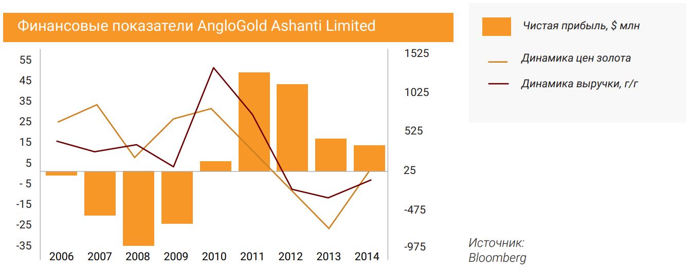 Финансовые показатели AngloGold Ashanti Limited