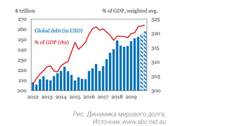 Динамика мирового долга