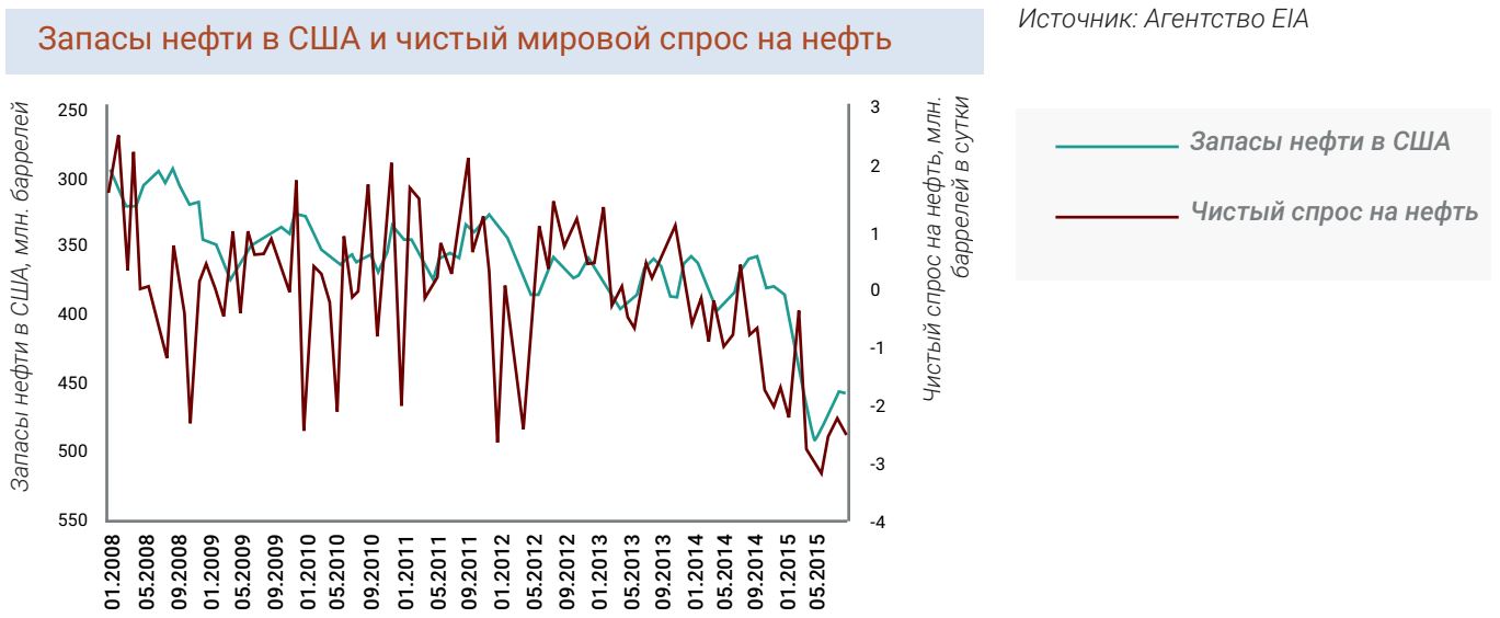 Запасы нефти в США и чистый мировой спрос на нефть