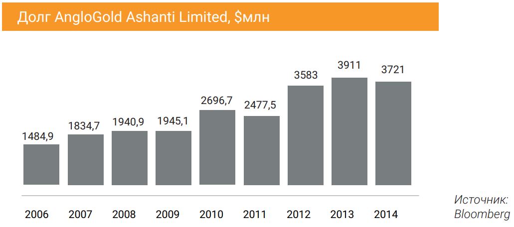 Долг AngloGold Ashanti Limited, $млн