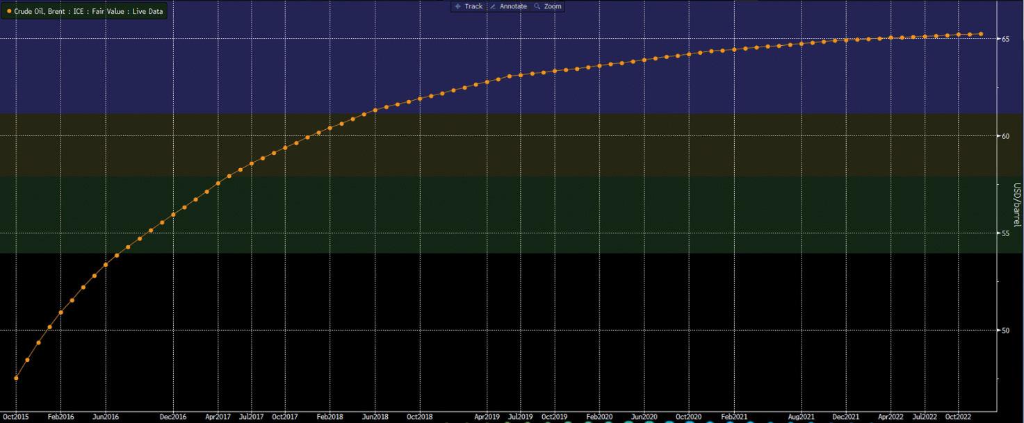 Форвардная кривая нефти марки Brent