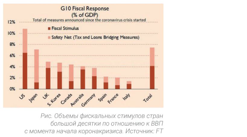 Объемы фискальных стимулов стран большой десятки по отношению к ВВП с момента начала коронакризиса