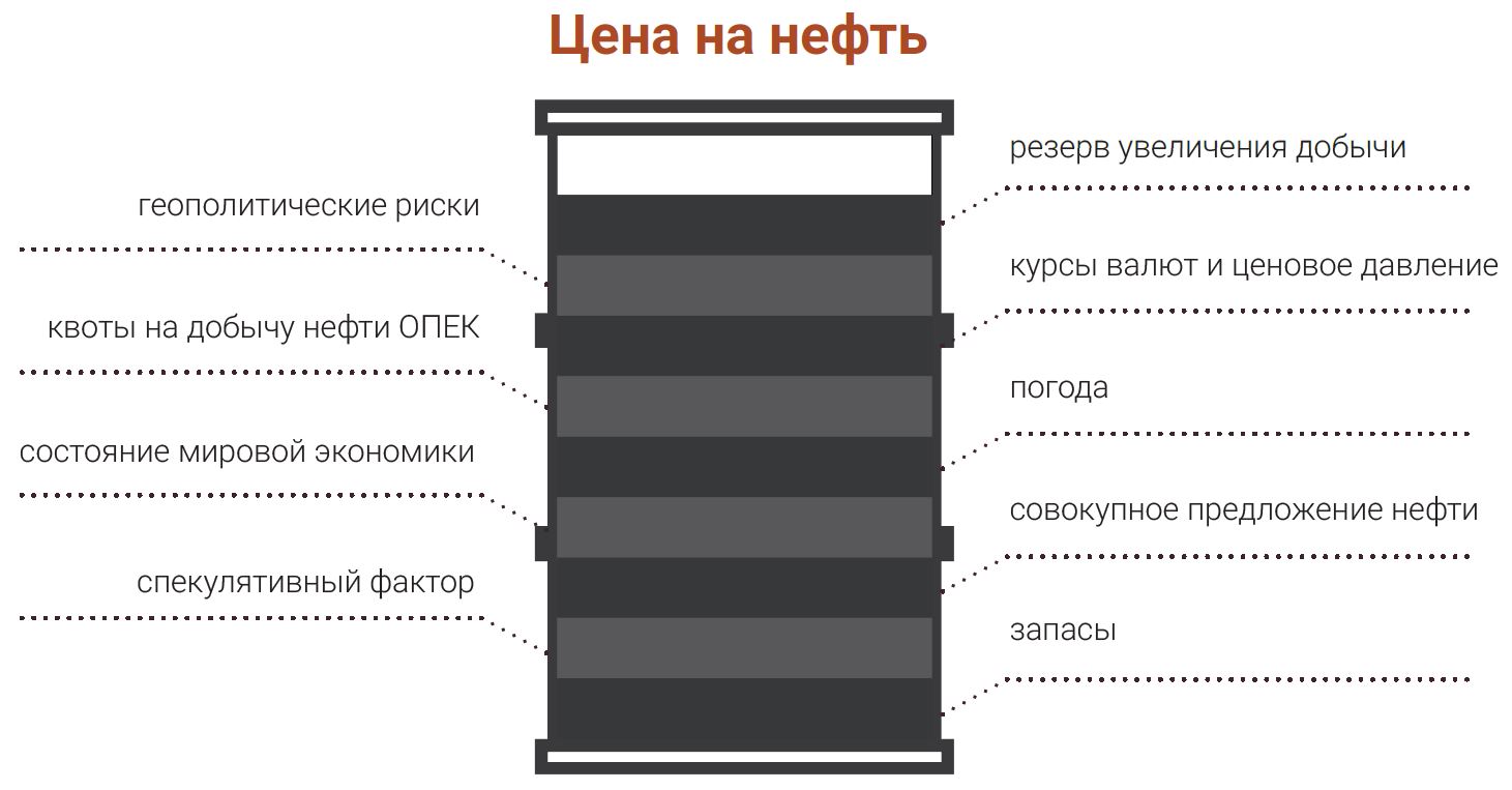 Цена на нефть