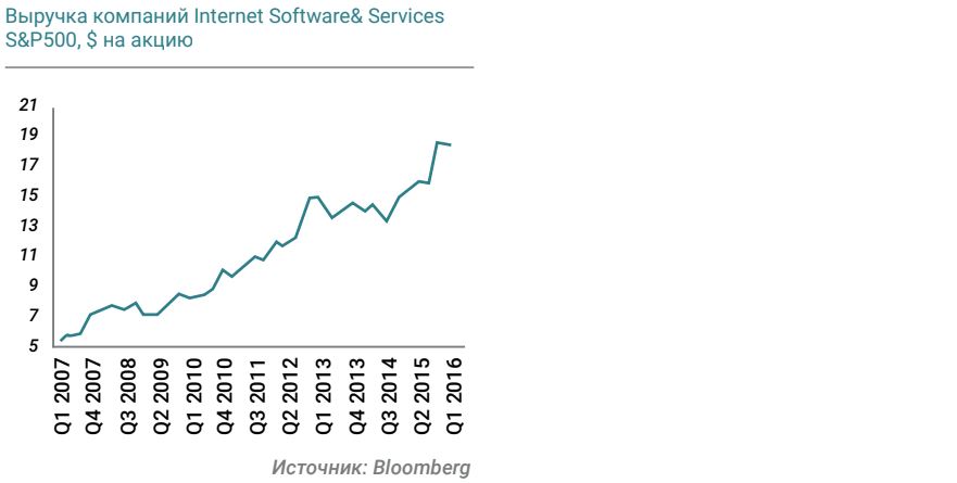 Выручка компаний Internet Software& Services S&P500, $ на акцию