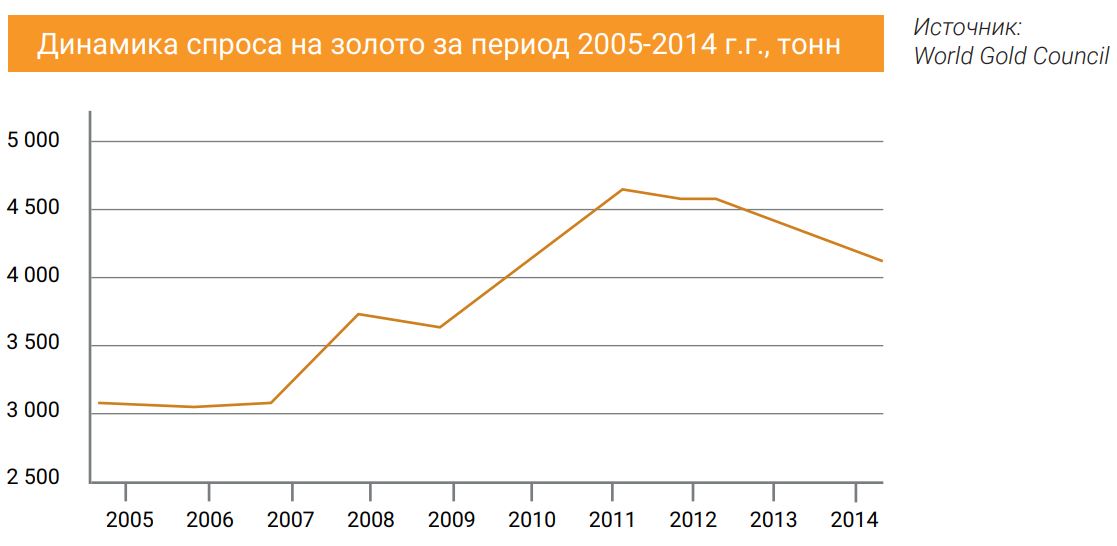 Динамика спроса на золото за период 2005-2014 г.г., тонн