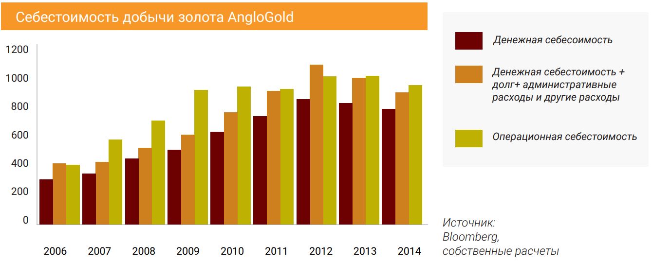 Себестоимость добычи золота AngloGold