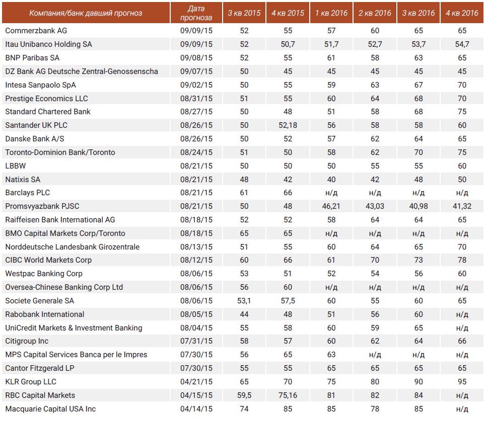 Прогнозы инвестиционных компаний