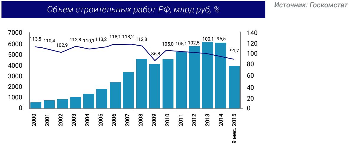 Объем строительных работ РФ