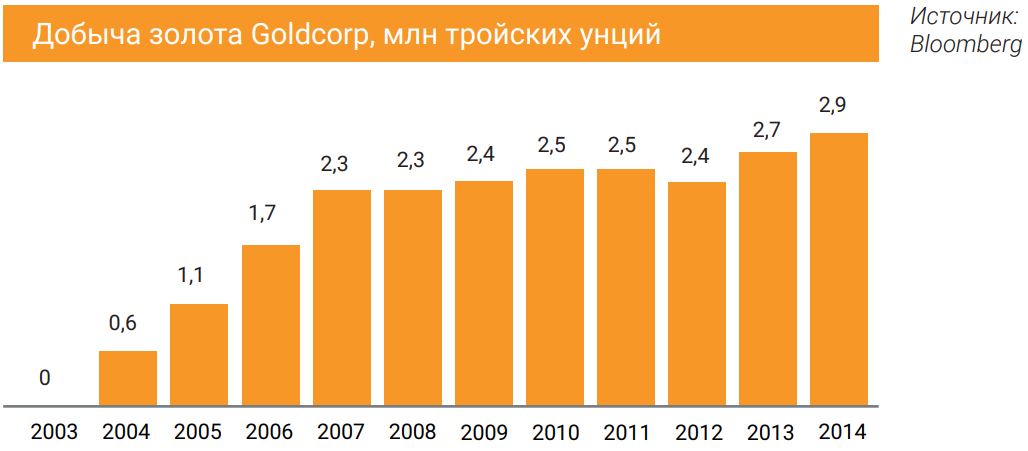 Добыча золота Goldcorp, млн тройских унций