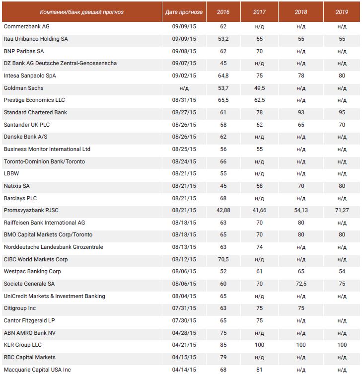 Прогнозы инвестиционных компаний