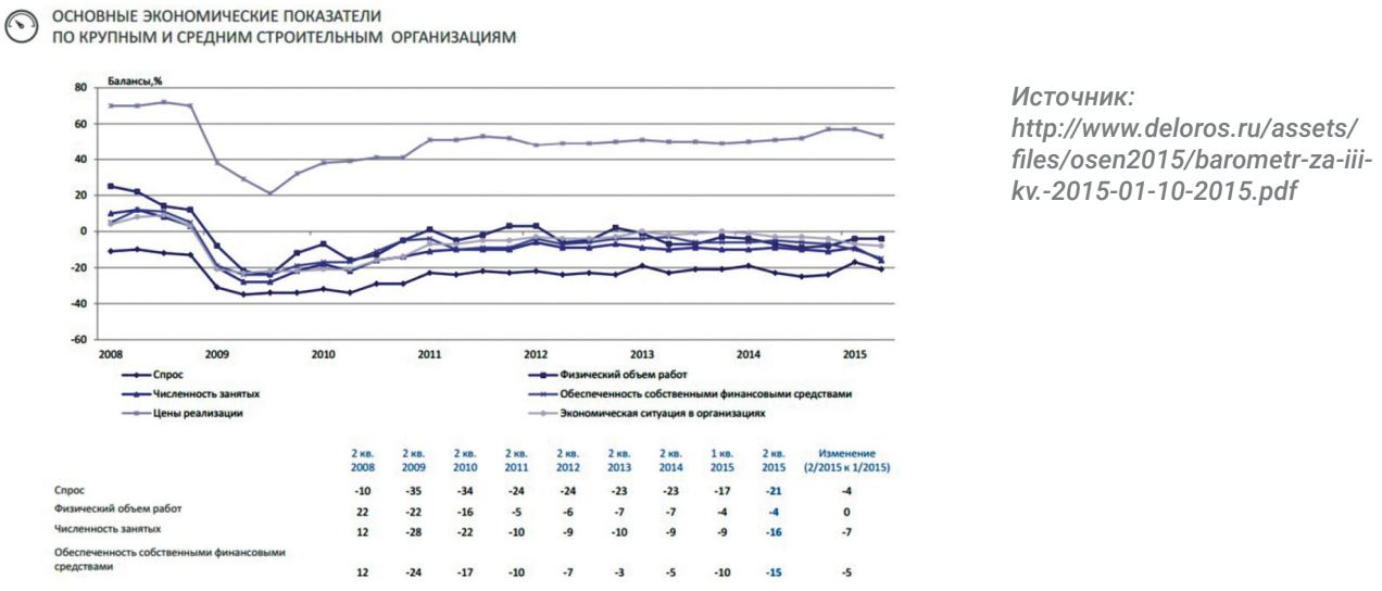 Основные экономические показатели по крупным и средним строительным организациям