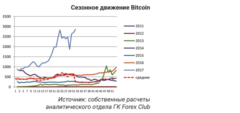 Сезонное движение Bitcoin