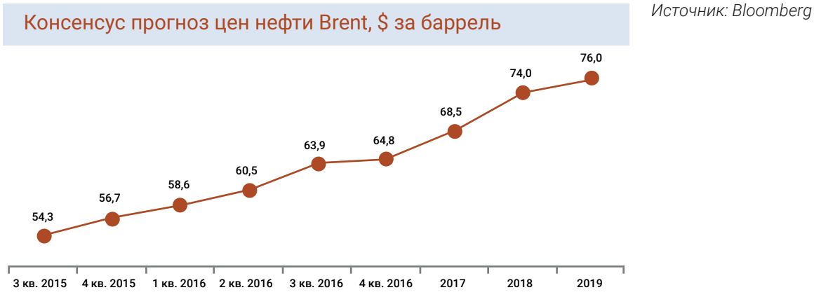 Консенсус прогноз цен нефти Brent, $ за баррель