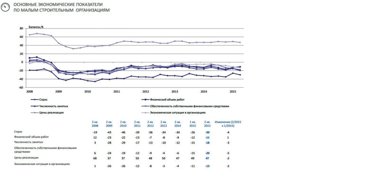 Основные экономические показатели по малым строительным организациям