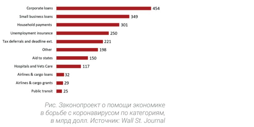 Законопроект о помощи экономике в борьбе с коронавирусом по категориям, в млрд долл.