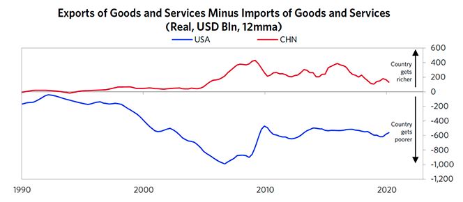 Динамика чистого экспорта товаров и услуг для Соединенных Штатов и Китая