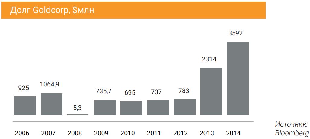 Долг Goldcorp, $млн