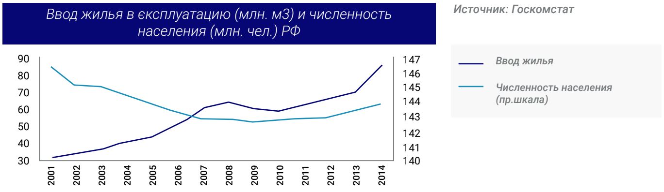 Ввод жилья в эксплуатацию и численность населения