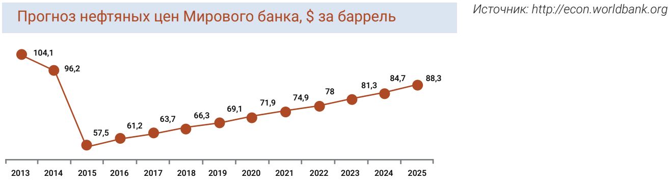 Прогноз нефтяных цен Мирового банка, $ за баррель