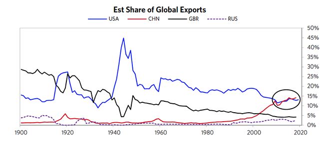 Доля в мировом экспорте США, Китая, Германии и России