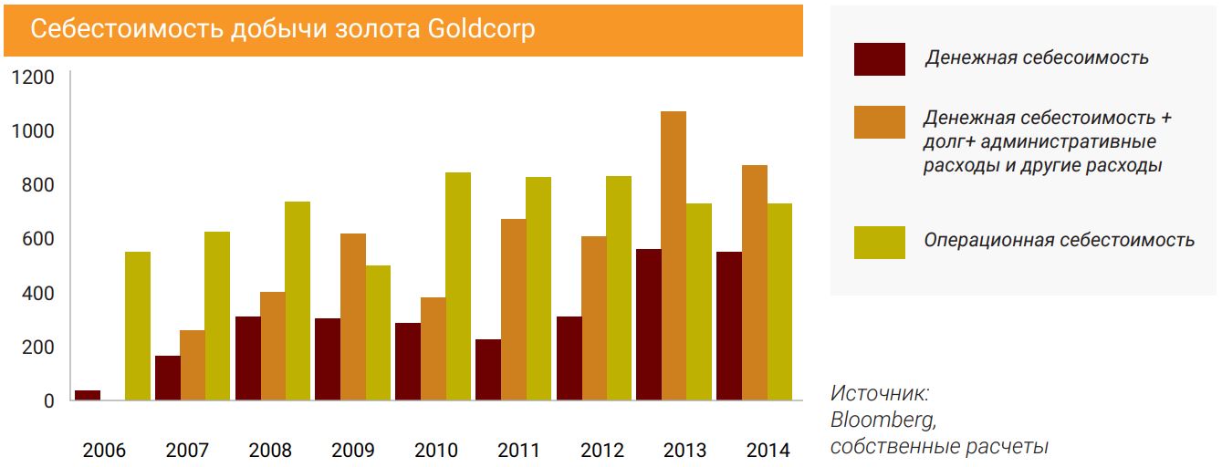 Себестоимость добычи золота Goldcorp