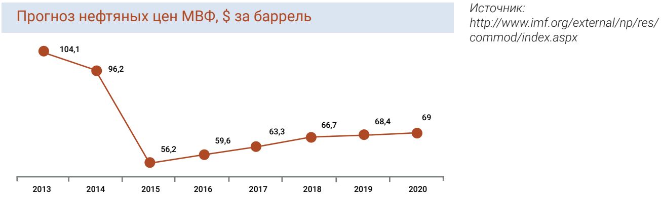 Прогноз нефтяных цен МВФ, $ за баррель