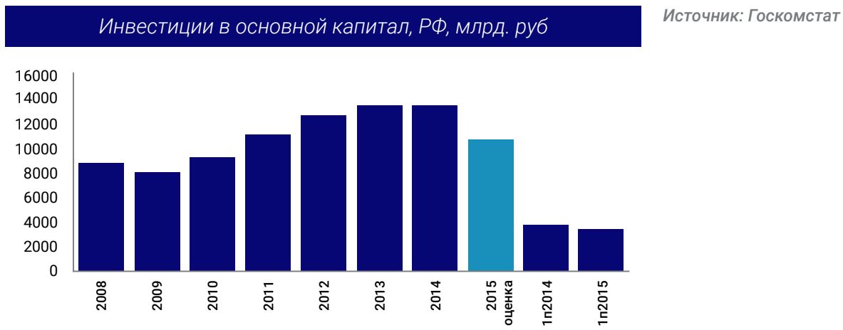 Инвестиции в основной капитал, РФ, млрд. руб.