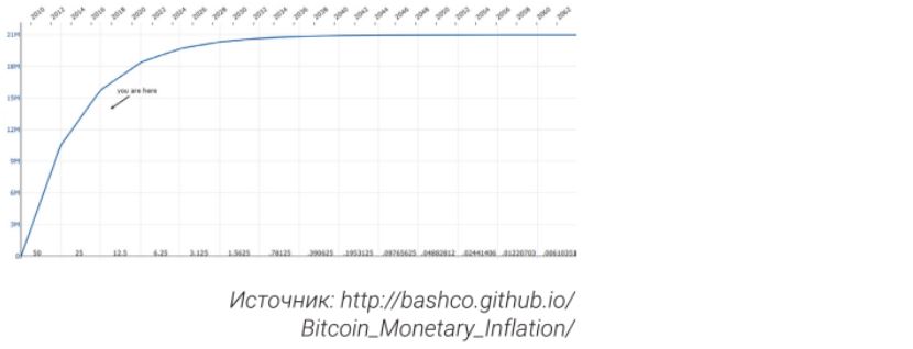 Прогноз эмиссии биткоина
